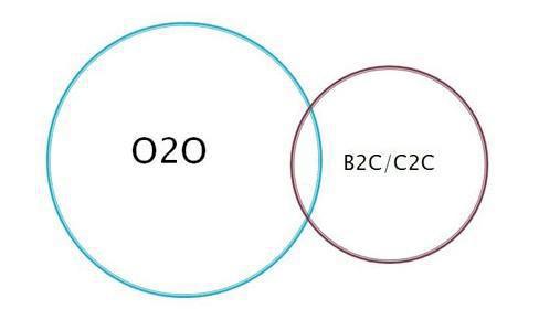 b2b电商模式是指墒滓 新闻动态 上城学院        o2o商城系统