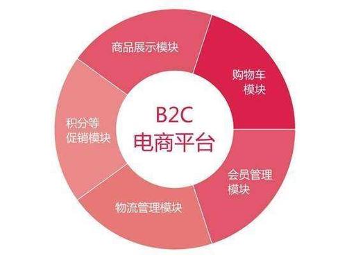 b2c商城系统是什么_快鲸官网-围绕大数据会员沉淀 智能营销和多门店连